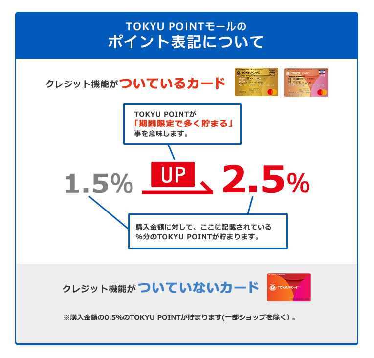 TOKYU POINTモールのポイント表記について